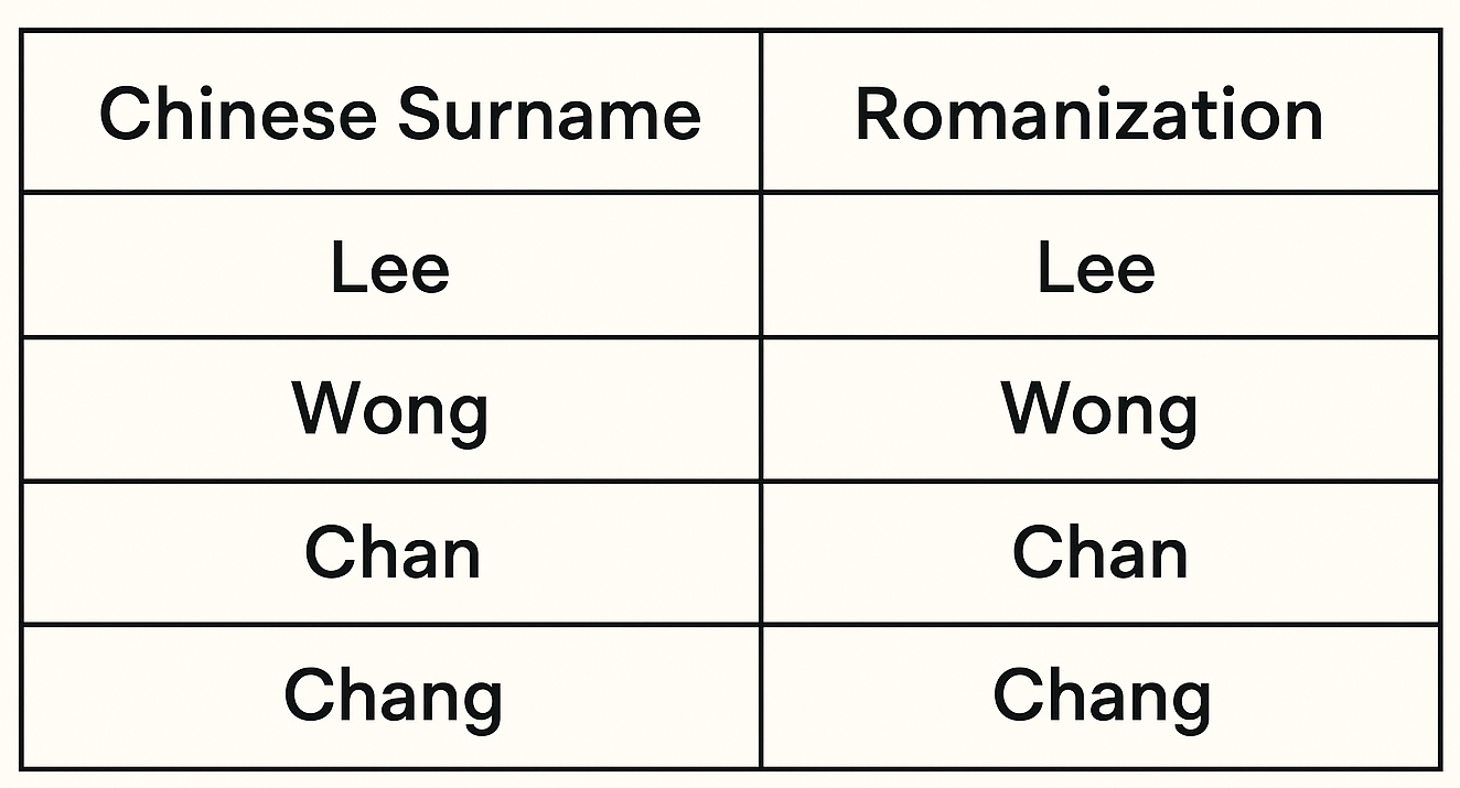 Chinese surname romanization examples Lee Wong Chan Chang table