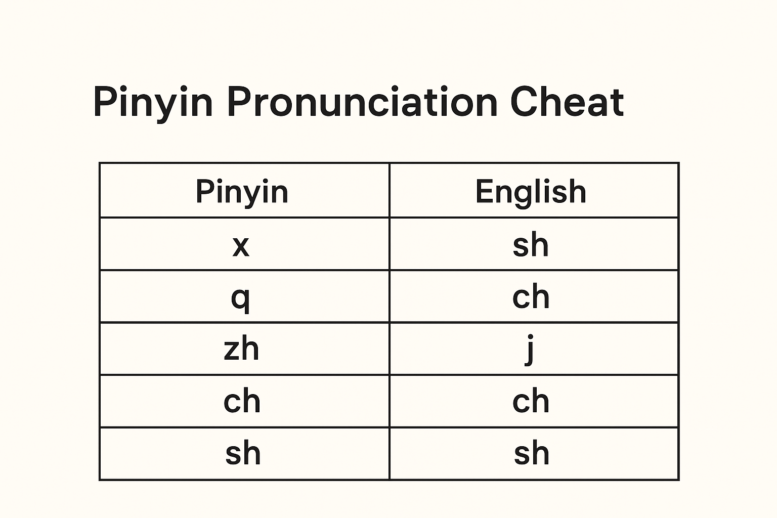 pinyin pronunciation cheat sheet x q zh ch sh english