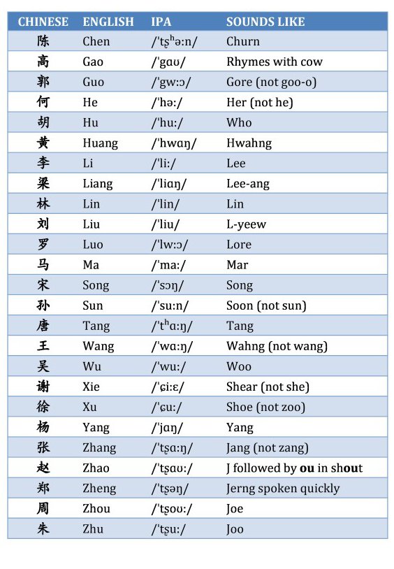 Converting Chinese First and Last Names to American Names by Pronunciation